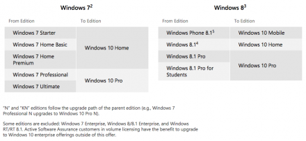 Upgrade na Windows 10 verze (zdroj: Techattack.my)