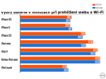 Výdrž baterie klesla při Wi-Fi téměř vždy