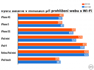 Výdrž baterie klesla při Wi-Fi téměř vždy