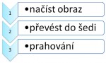 Příklad užití SmartArt pro proces prahování obrazu